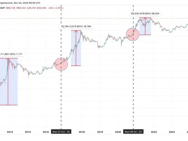 Bitcoin Nears $75,000/BTC