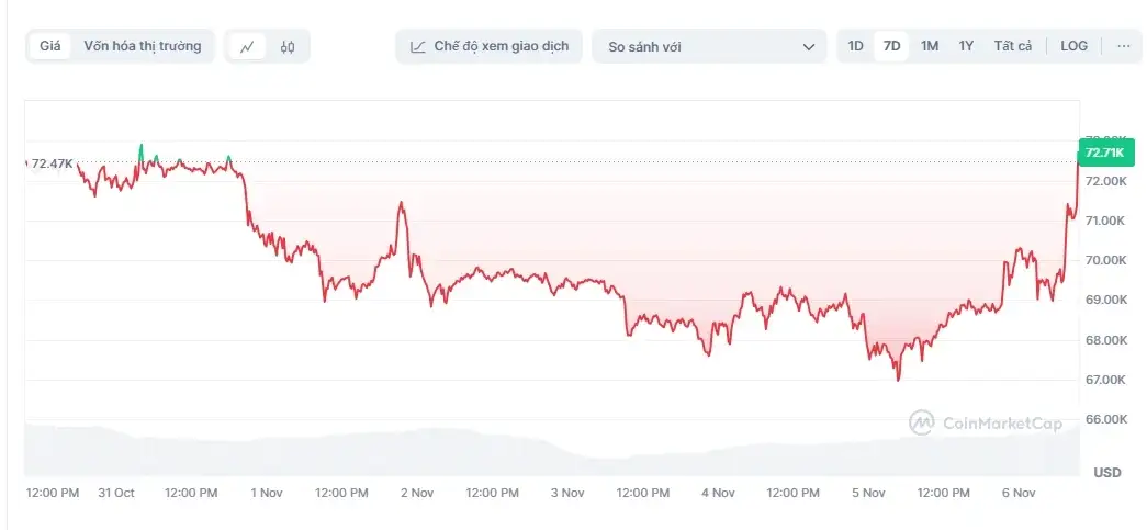 Bitcoin Nears $75,000/BTC